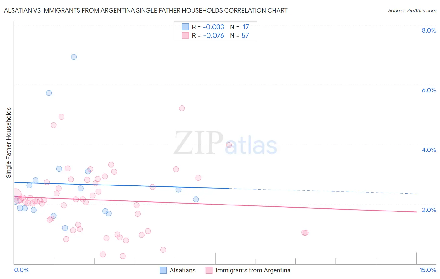 Alsatian vs Immigrants from Argentina Single Father Households