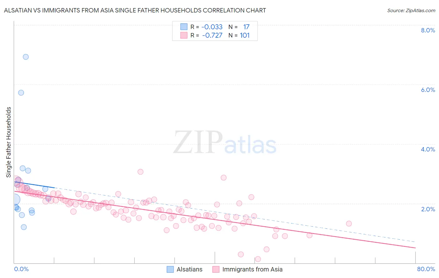 Alsatian vs Immigrants from Asia Single Father Households