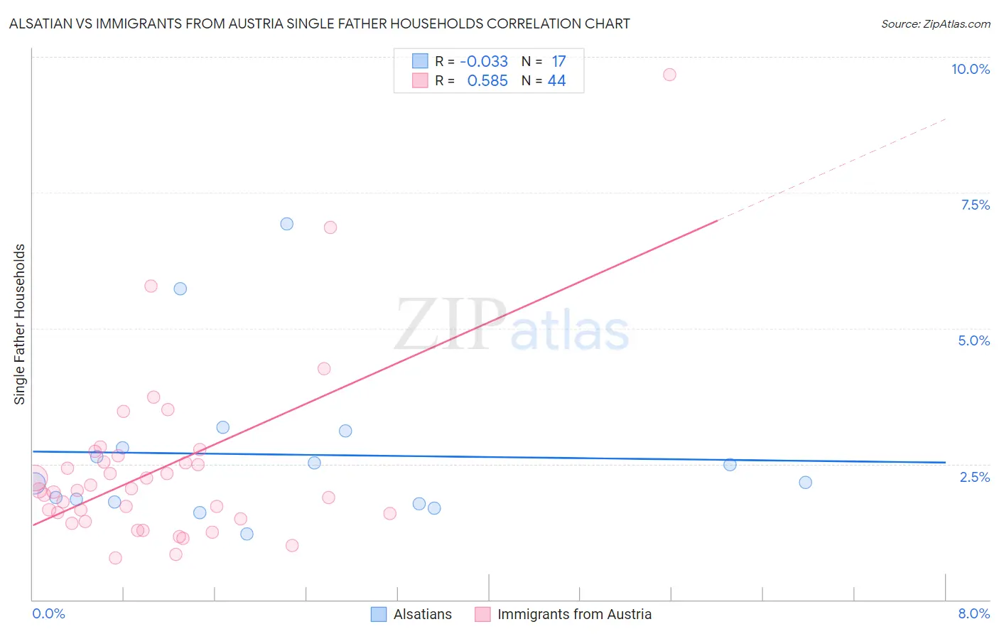 Alsatian vs Immigrants from Austria Single Father Households