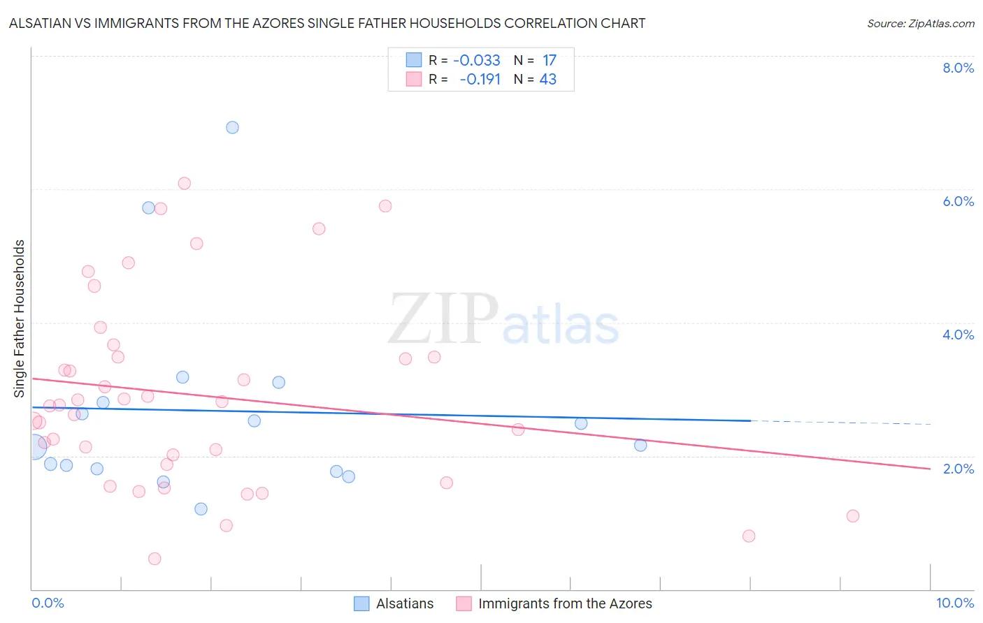 Alsatian vs Immigrants from the Azores Single Father Households
