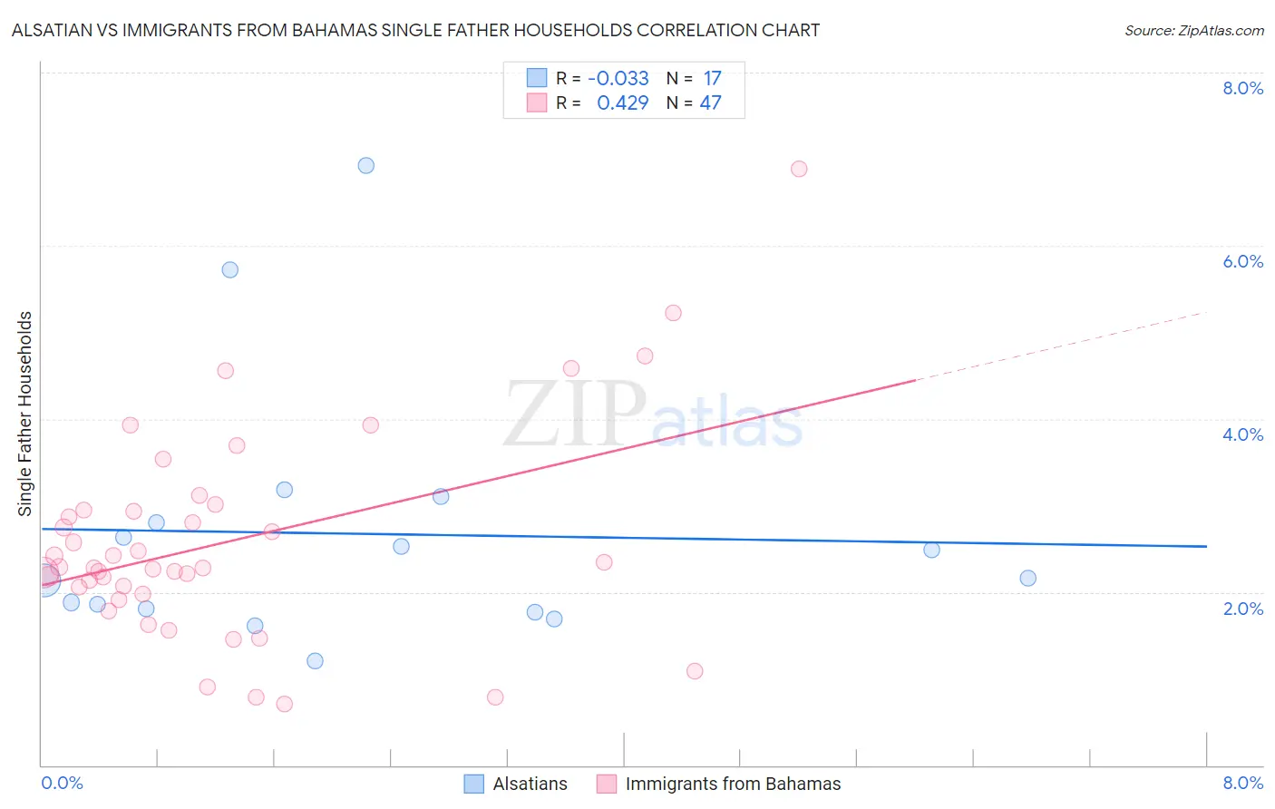 Alsatian vs Immigrants from Bahamas Single Father Households
