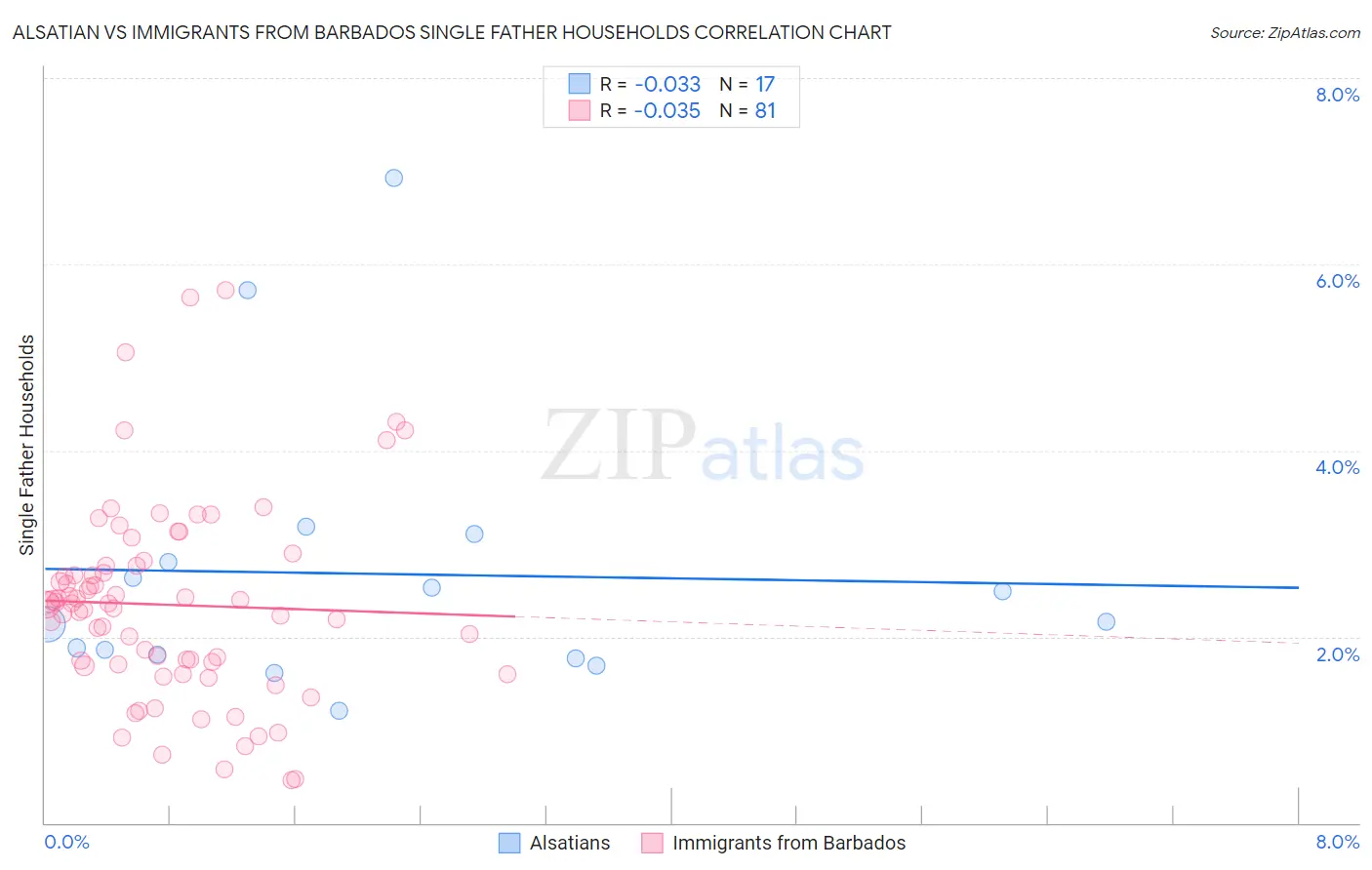 Alsatian vs Immigrants from Barbados Single Father Households