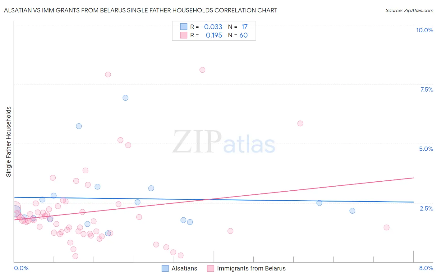 Alsatian vs Immigrants from Belarus Single Father Households