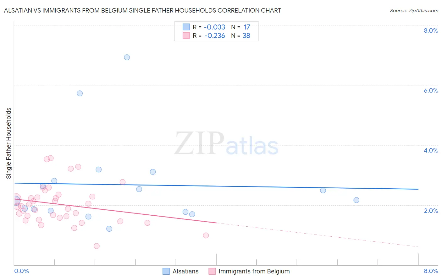 Alsatian vs Immigrants from Belgium Single Father Households