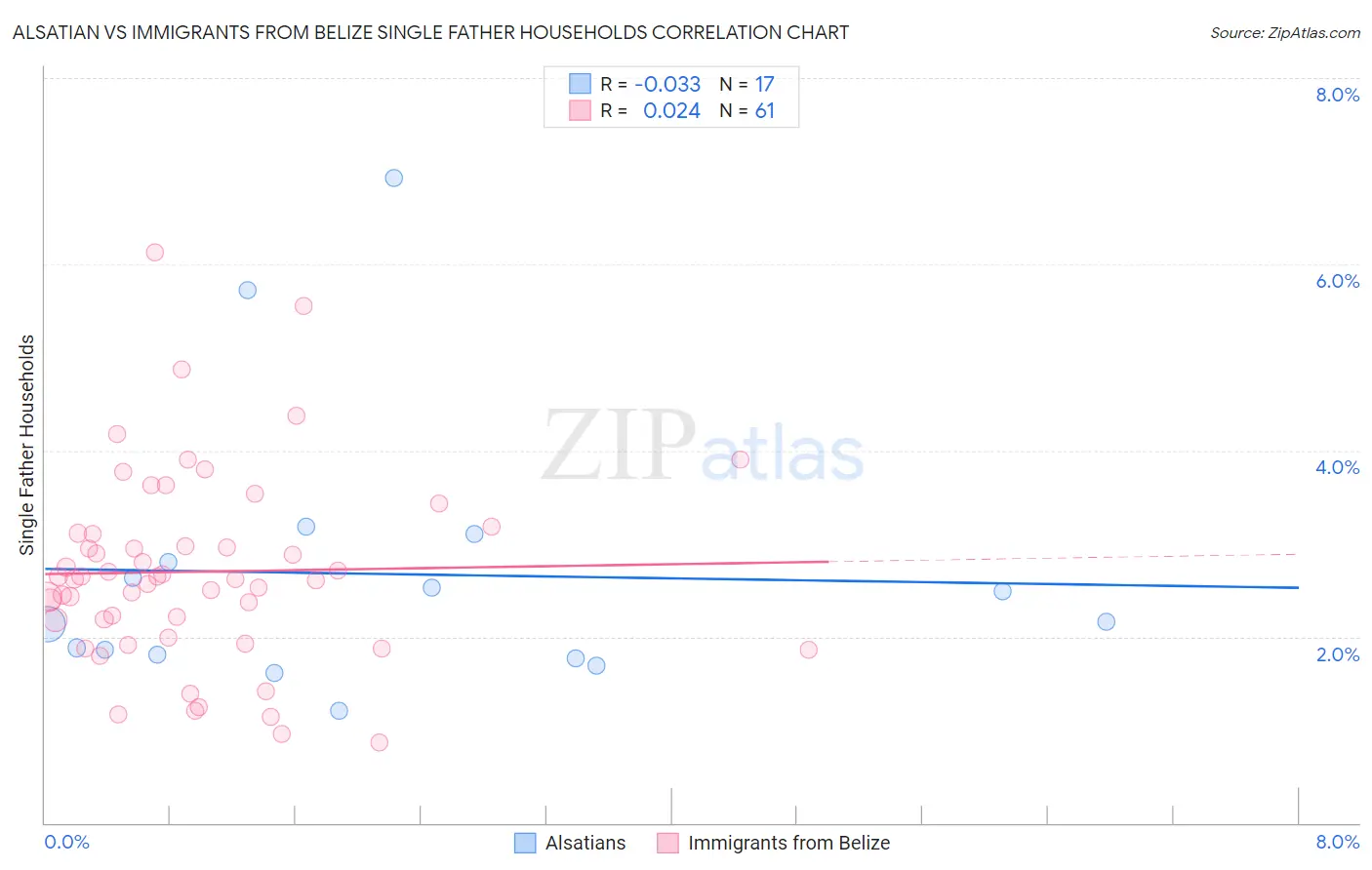 Alsatian vs Immigrants from Belize Single Father Households