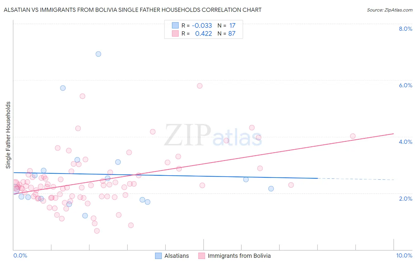 Alsatian vs Immigrants from Bolivia Single Father Households