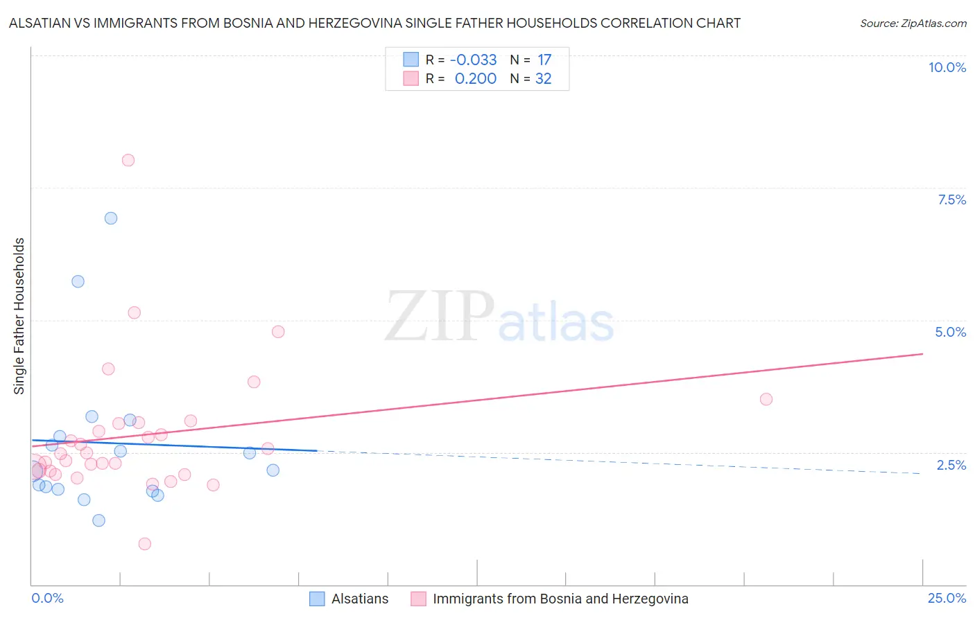 Alsatian vs Immigrants from Bosnia and Herzegovina Single Father Households