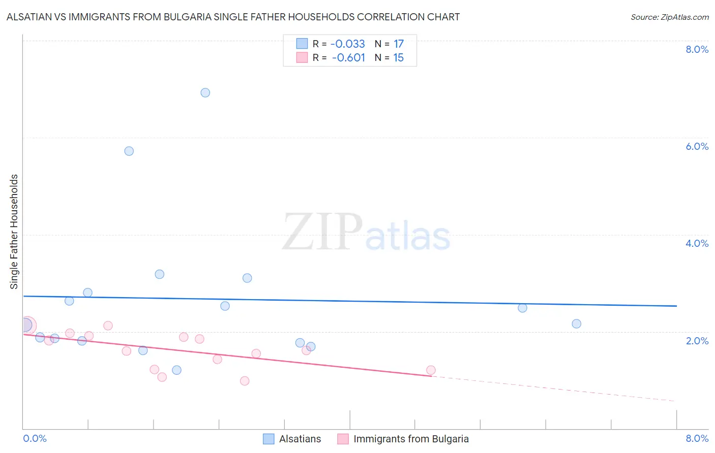 Alsatian vs Immigrants from Bulgaria Single Father Households