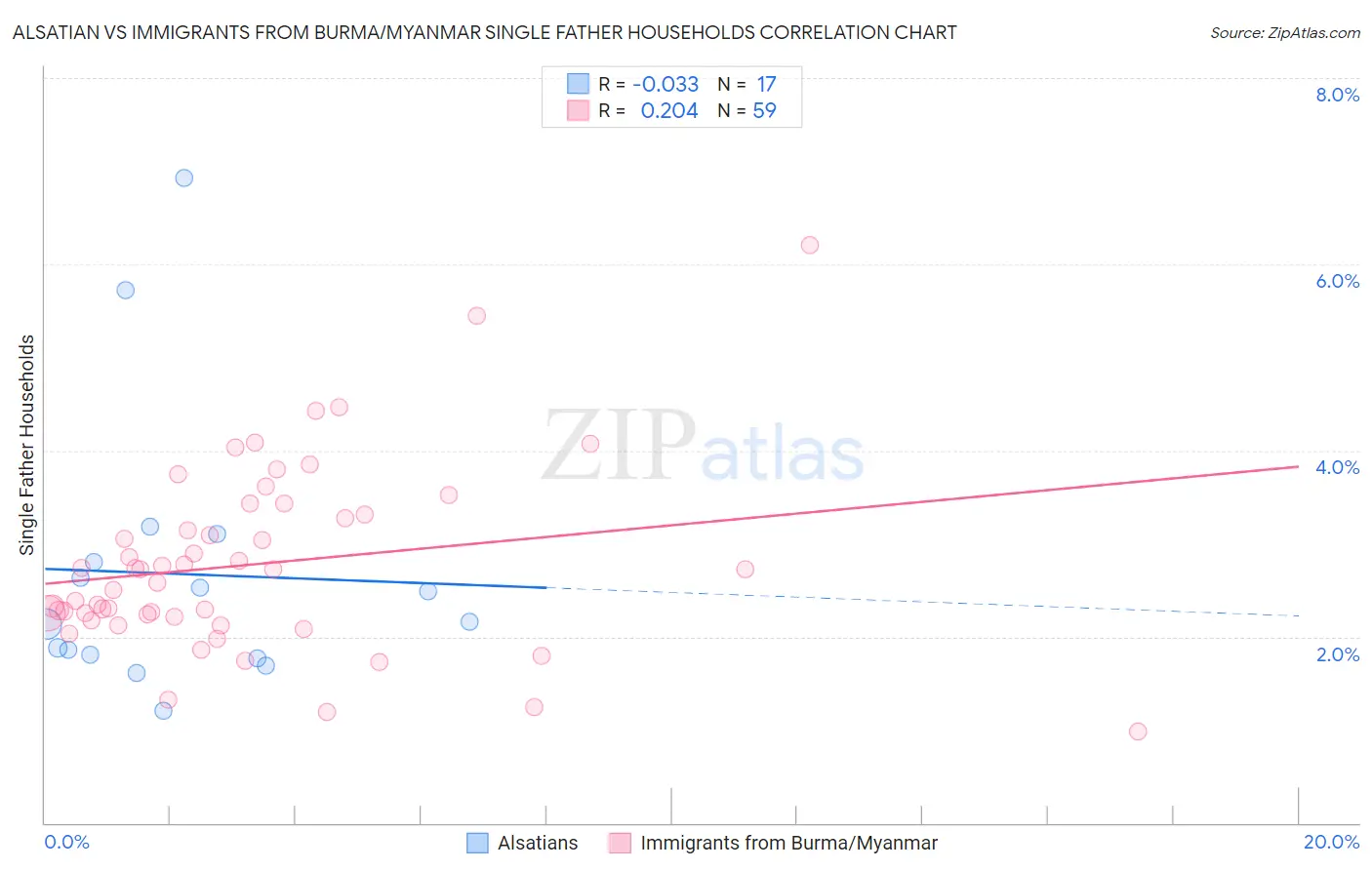 Alsatian vs Immigrants from Burma/Myanmar Single Father Households