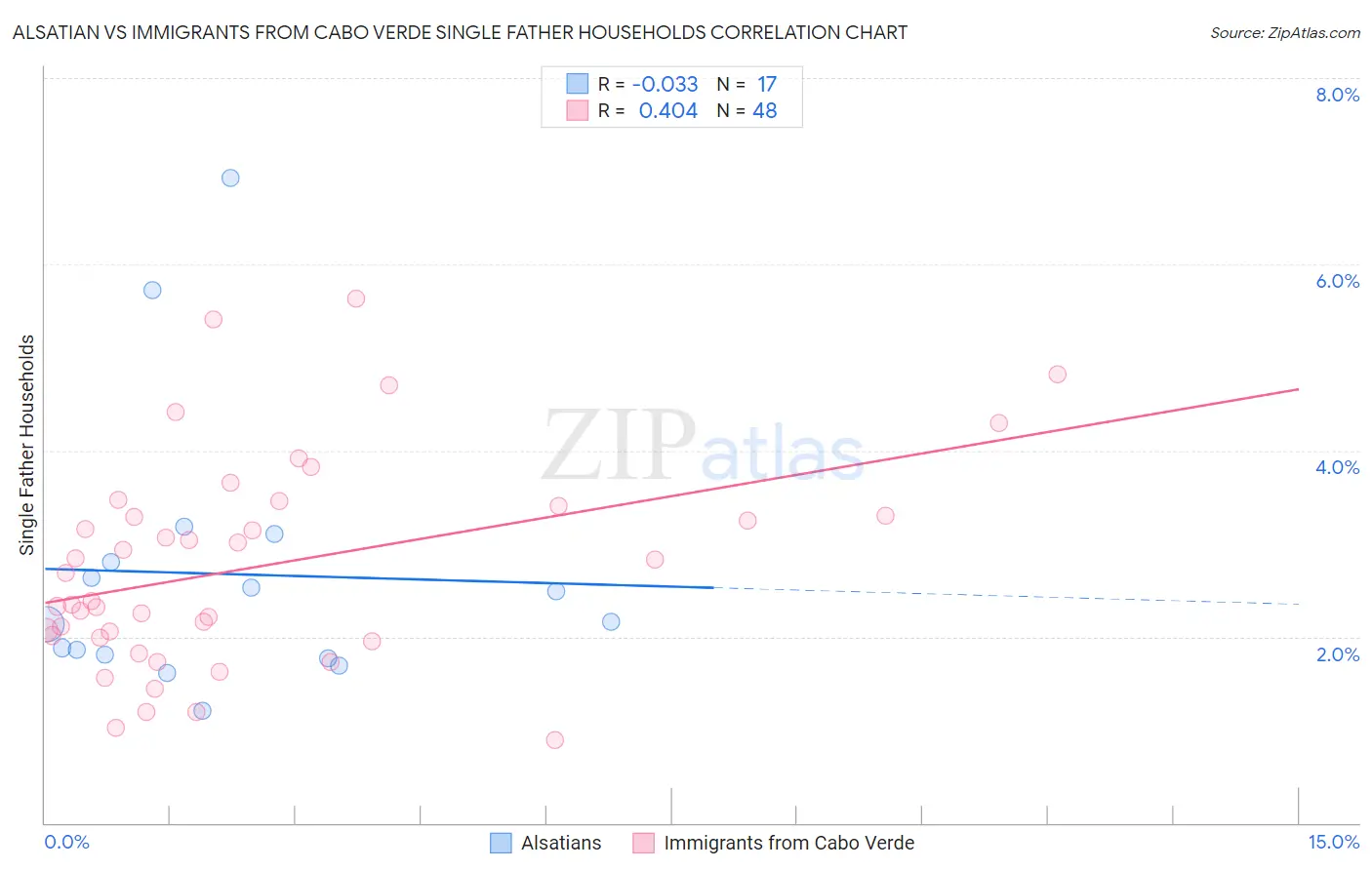 Alsatian vs Immigrants from Cabo Verde Single Father Households