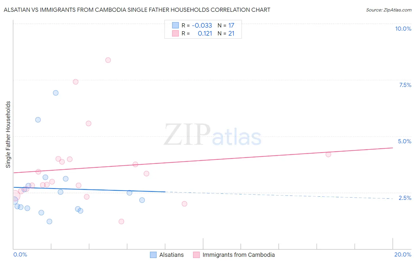 Alsatian vs Immigrants from Cambodia Single Father Households