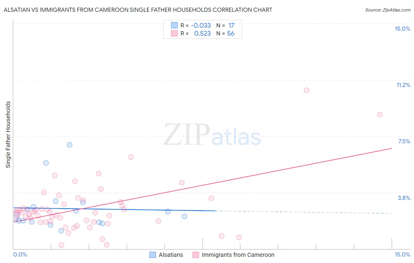 Alsatian vs Immigrants from Cameroon Single Father Households
