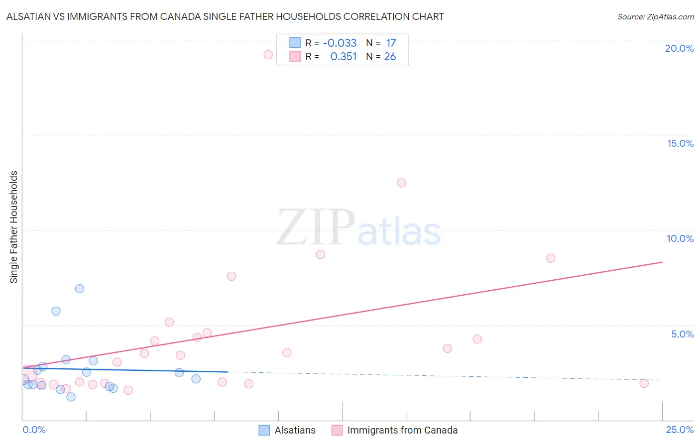 Alsatian vs Immigrants from Canada Single Father Households