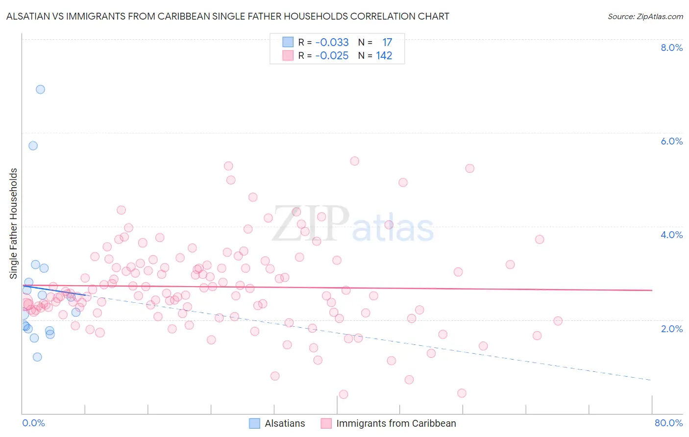 Alsatian vs Immigrants from Caribbean Single Father Households