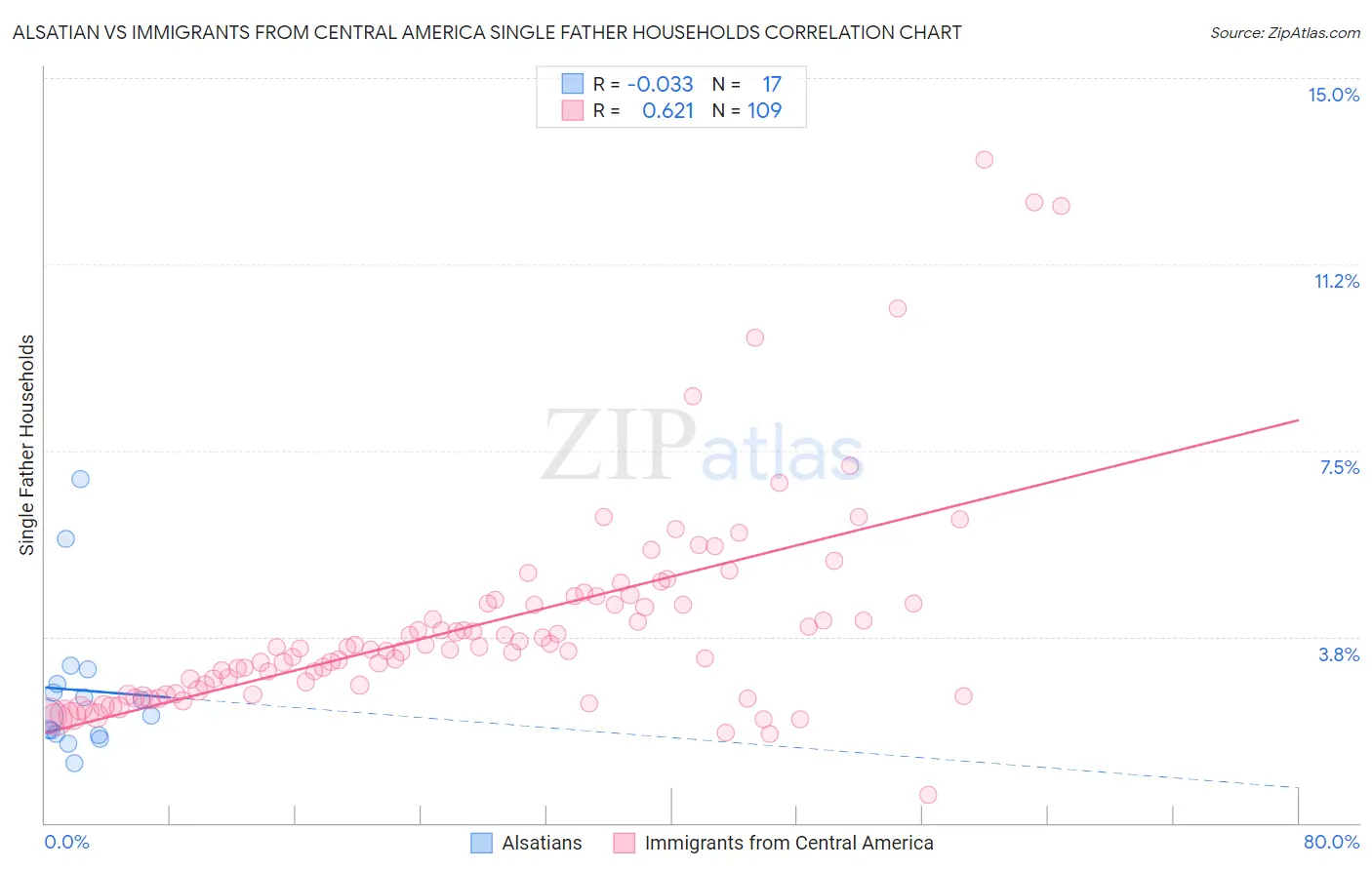 Alsatian vs Immigrants from Central America Single Father Households