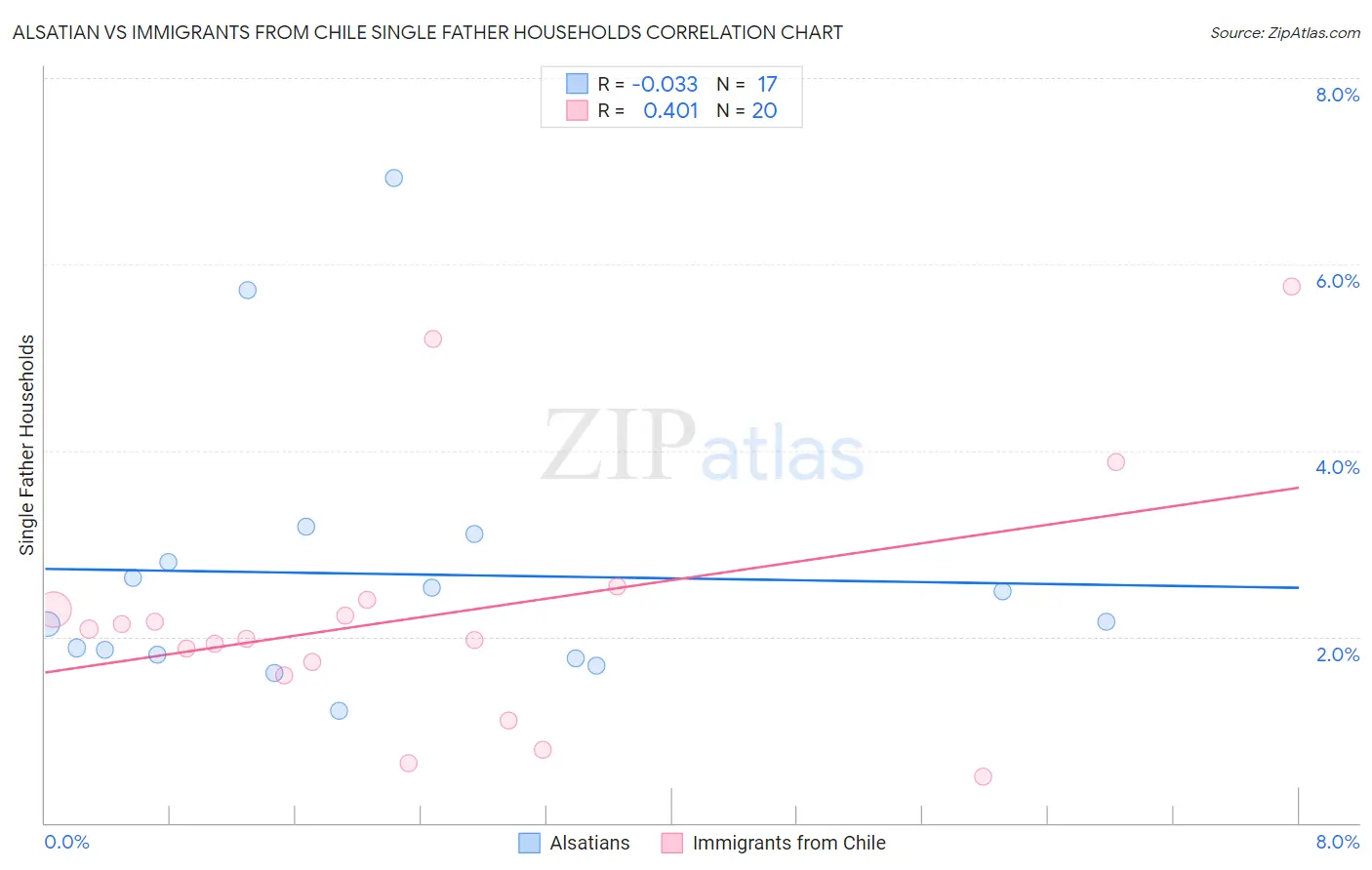 Alsatian vs Immigrants from Chile Single Father Households