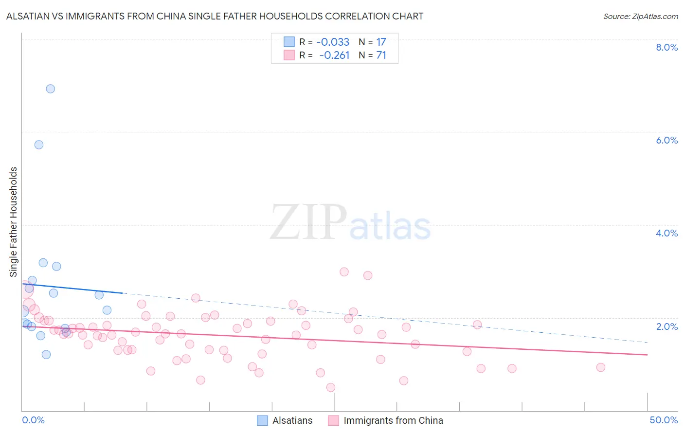 Alsatian vs Immigrants from China Single Father Households