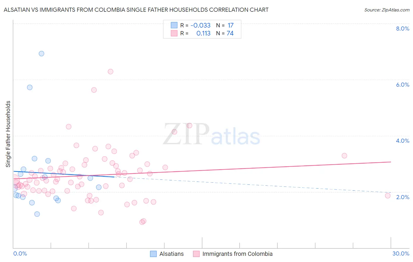 Alsatian vs Immigrants from Colombia Single Father Households