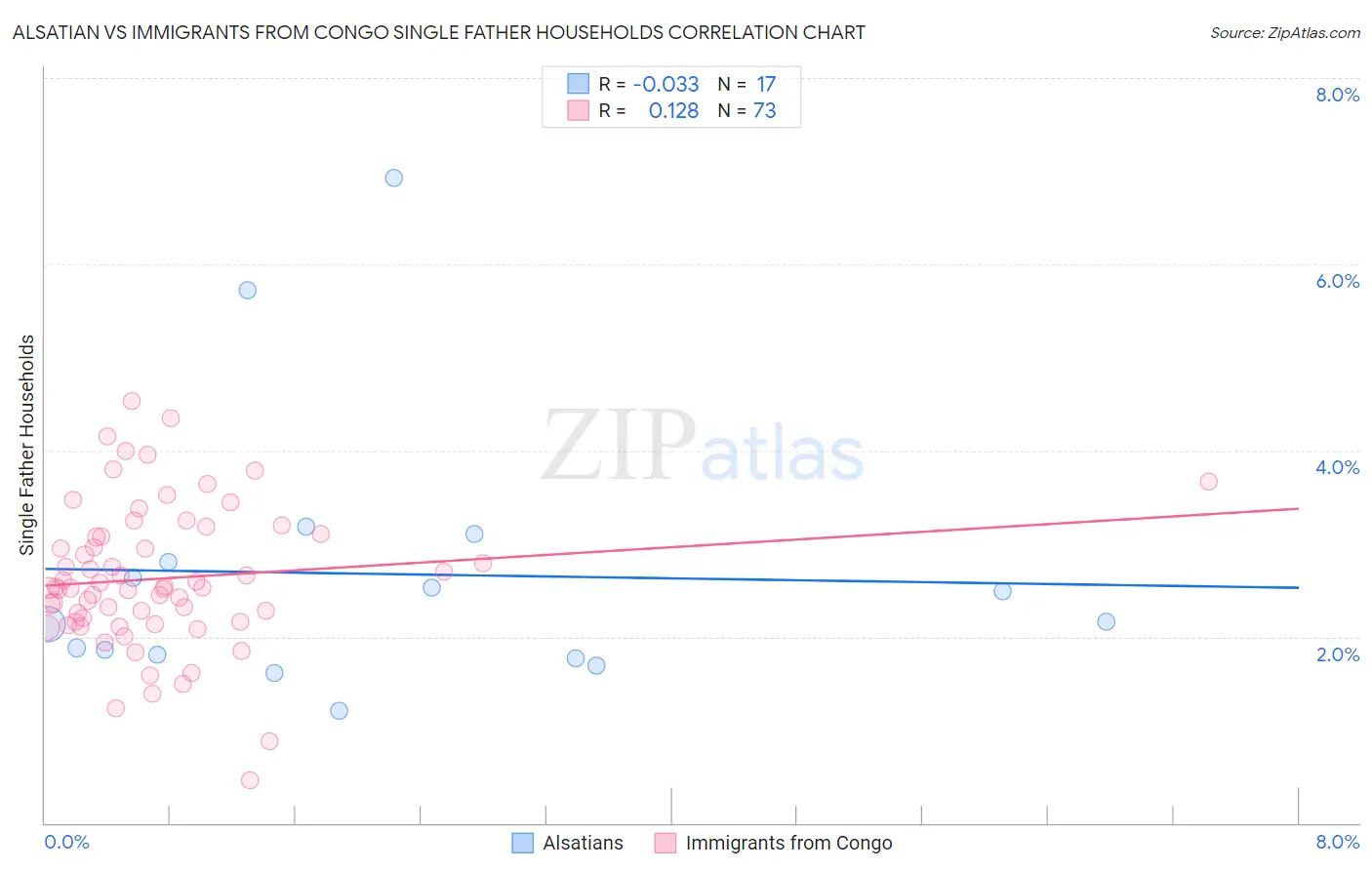 Alsatian vs Immigrants from Congo Single Father Households