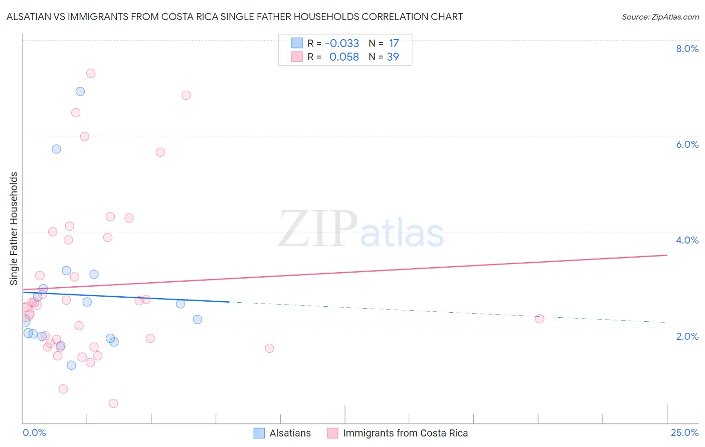 Alsatian vs Immigrants from Costa Rica Single Father Households