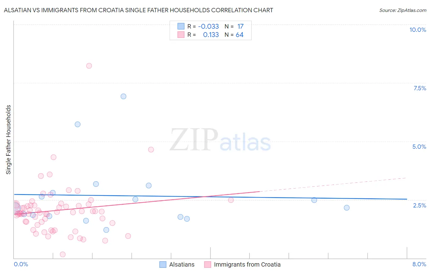 Alsatian vs Immigrants from Croatia Single Father Households