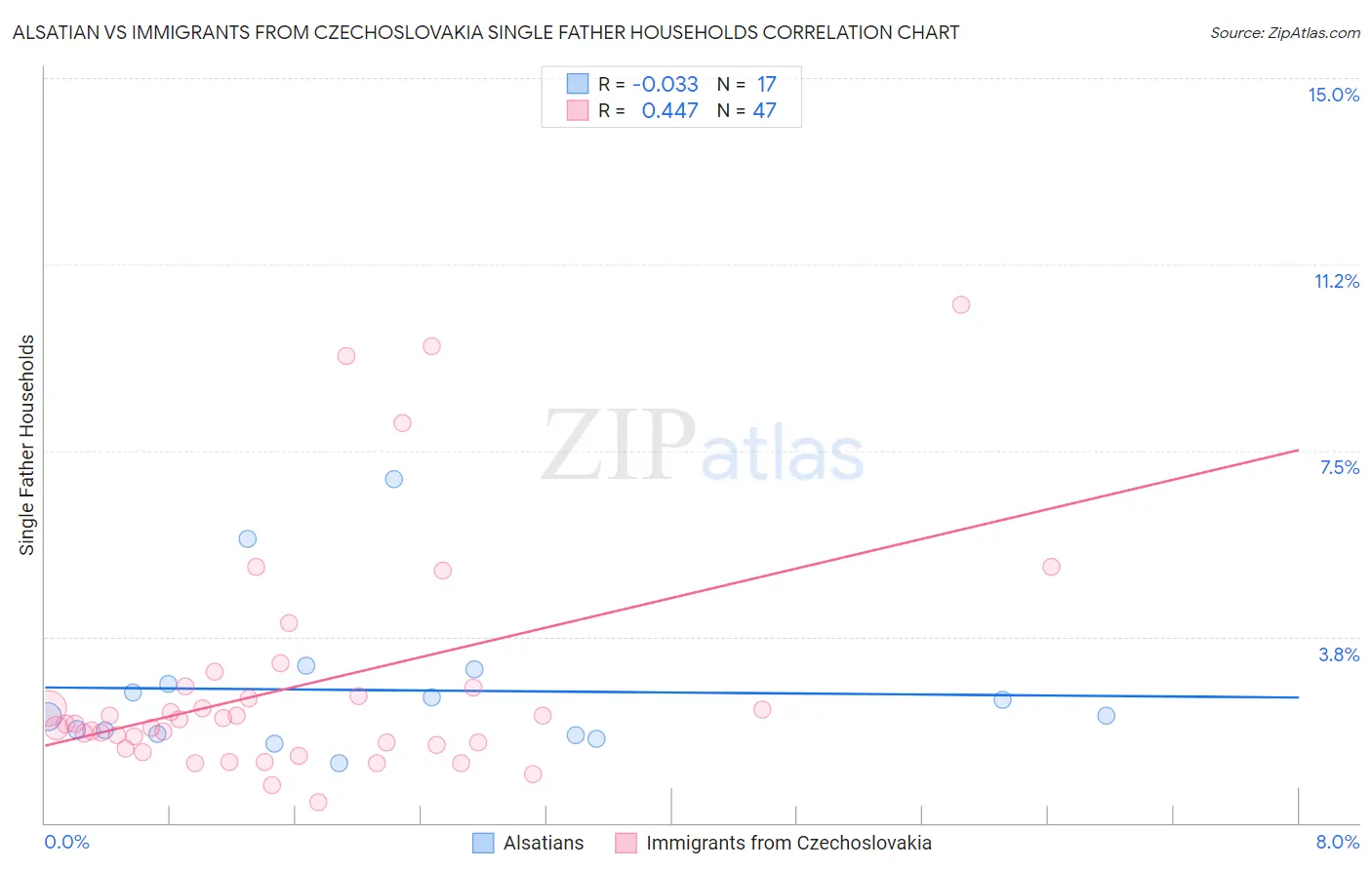 Alsatian vs Immigrants from Czechoslovakia Single Father Households