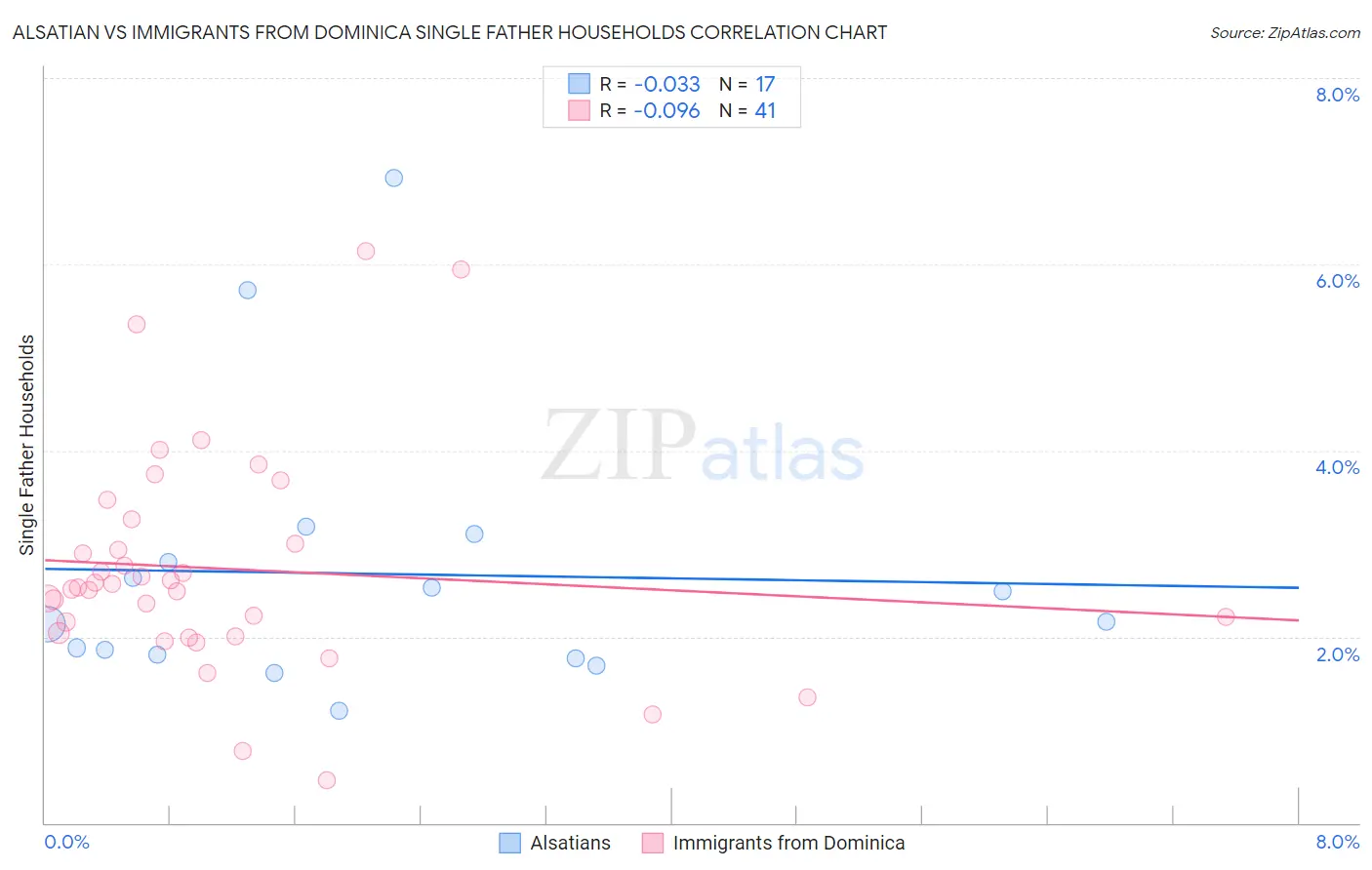 Alsatian vs Immigrants from Dominica Single Father Households