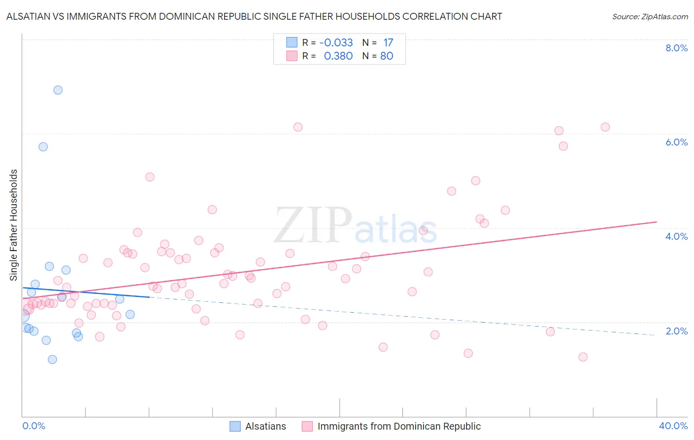 Alsatian vs Immigrants from Dominican Republic Single Father Households
