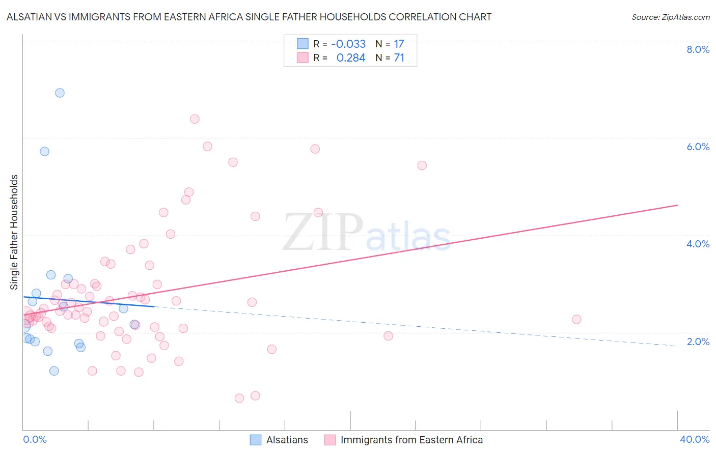 Alsatian vs Immigrants from Eastern Africa Single Father Households