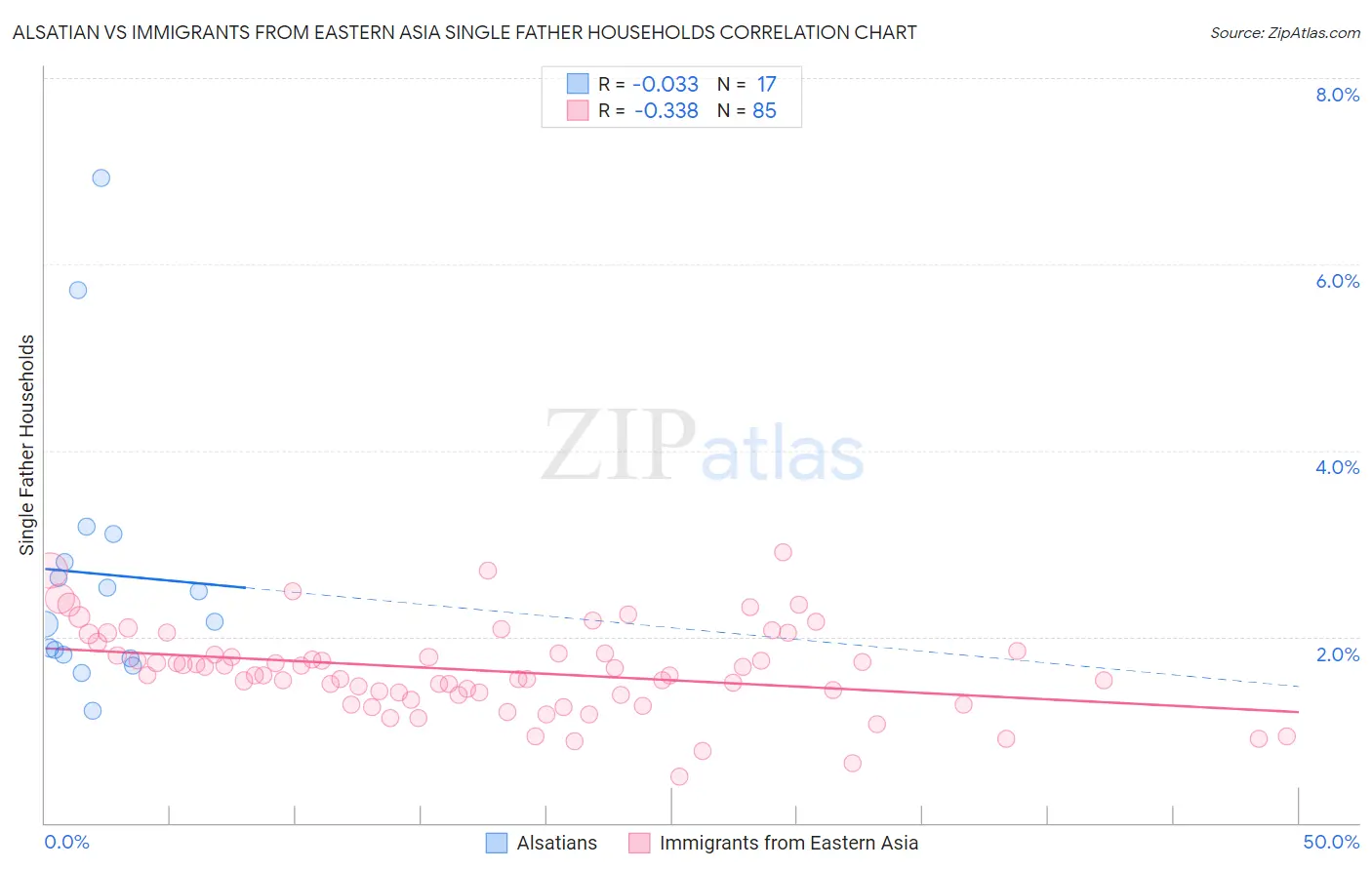 Alsatian vs Immigrants from Eastern Asia Single Father Households