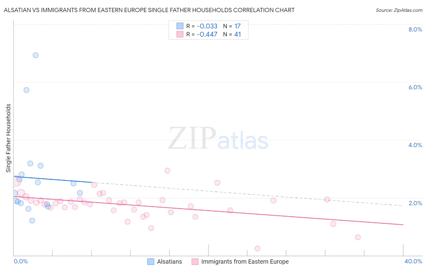 Alsatian vs Immigrants from Eastern Europe Single Father Households