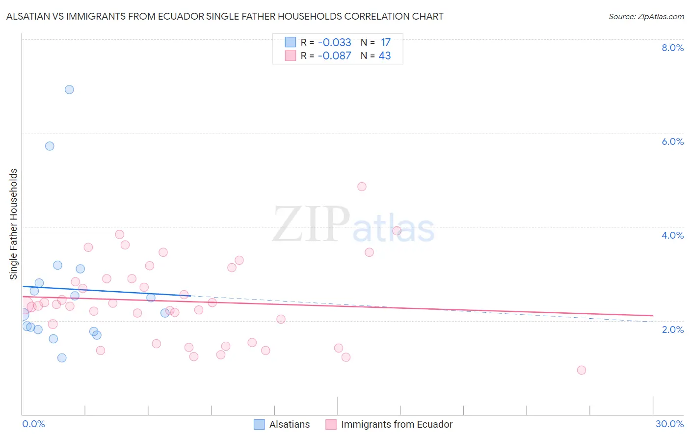 Alsatian vs Immigrants from Ecuador Single Father Households