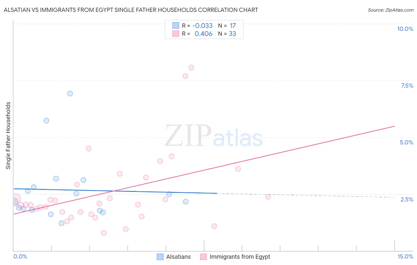 Alsatian vs Immigrants from Egypt Single Father Households