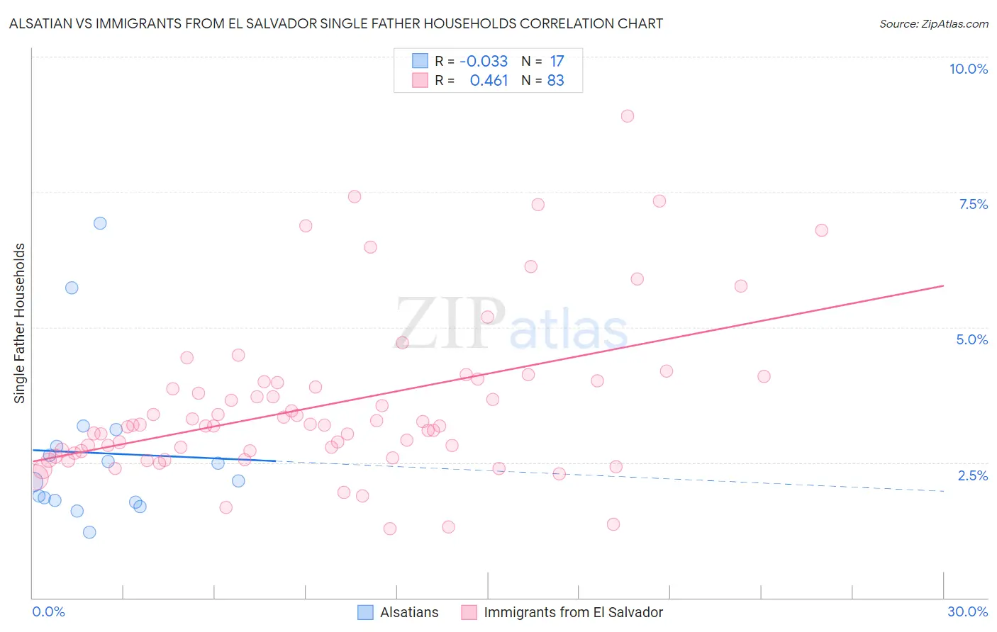 Alsatian vs Immigrants from El Salvador Single Father Households