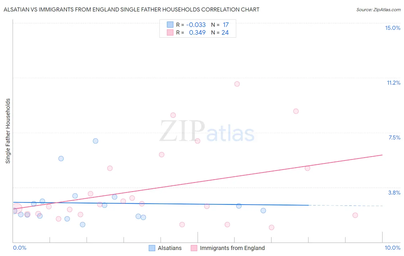 Alsatian vs Immigrants from England Single Father Households