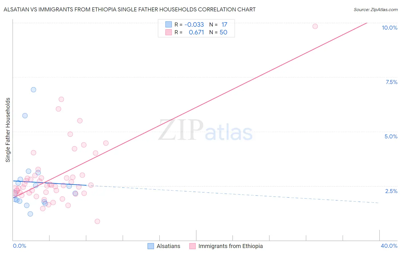 Alsatian vs Immigrants from Ethiopia Single Father Households