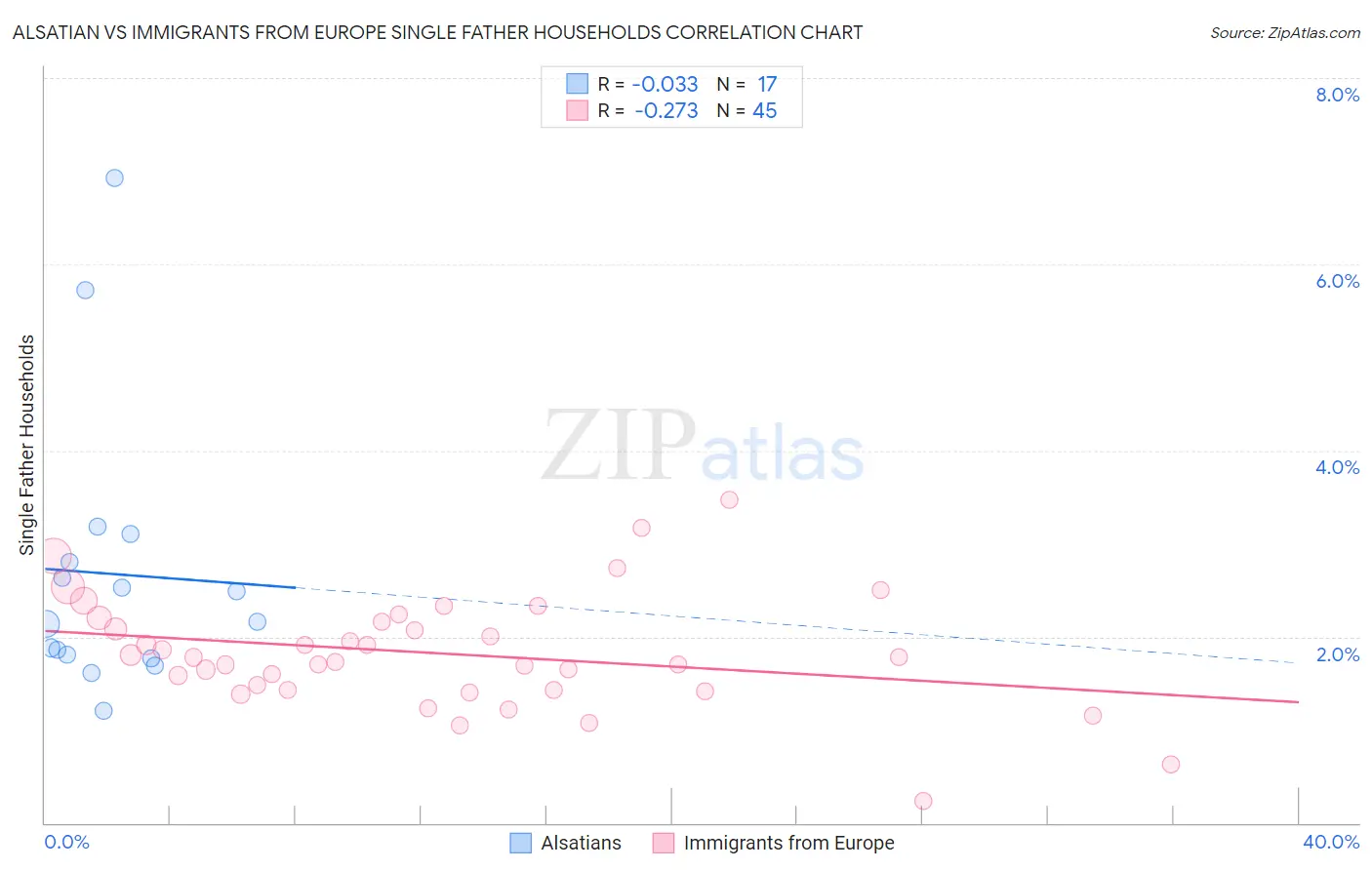 Alsatian vs Immigrants from Europe Single Father Households