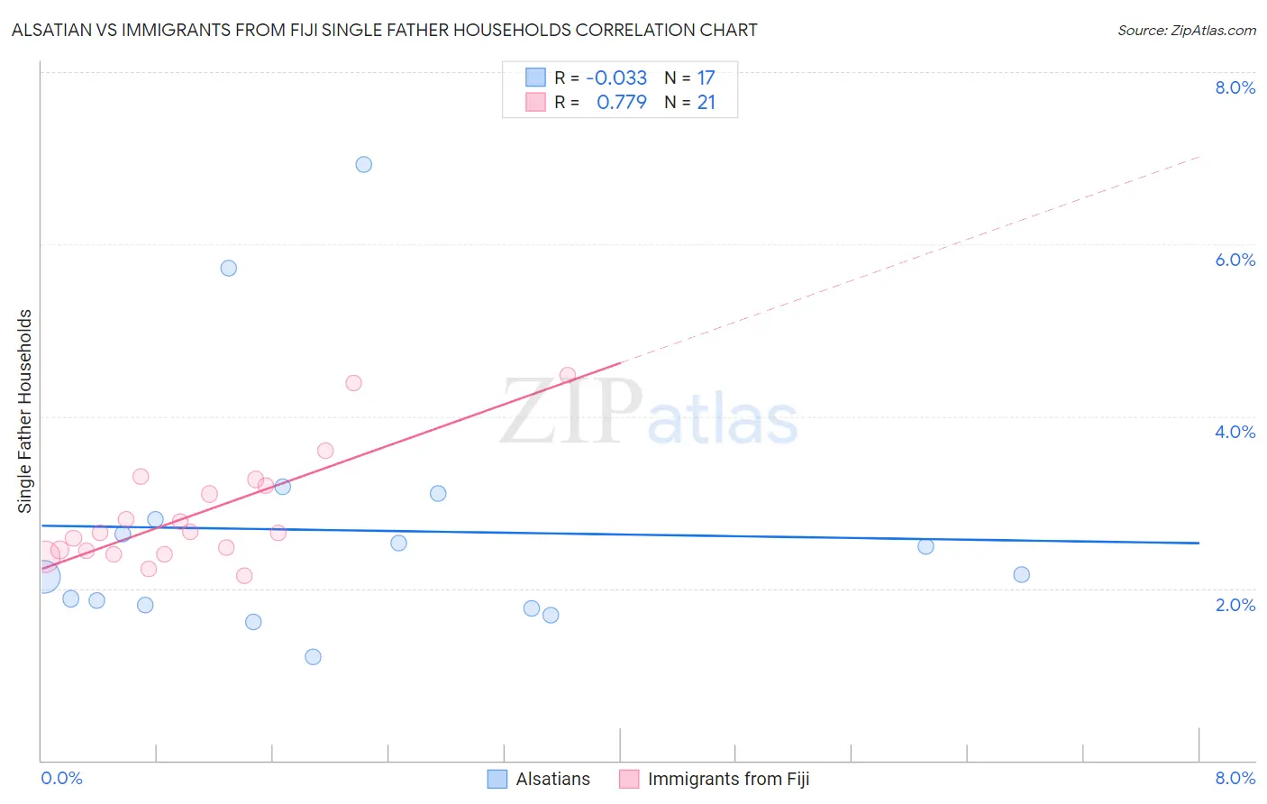 Alsatian vs Immigrants from Fiji Single Father Households