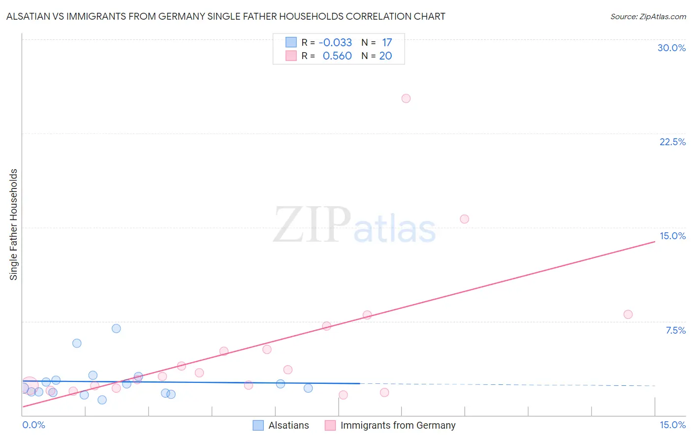 Alsatian vs Immigrants from Germany Single Father Households