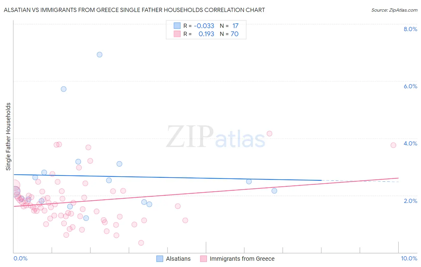 Alsatian vs Immigrants from Greece Single Father Households