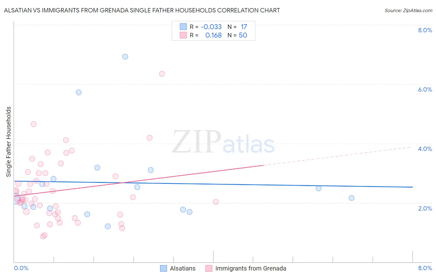 Alsatian vs Immigrants from Grenada Single Father Households