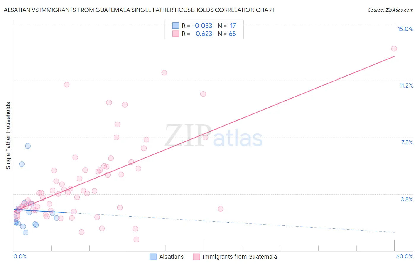 Alsatian vs Immigrants from Guatemala Single Father Households