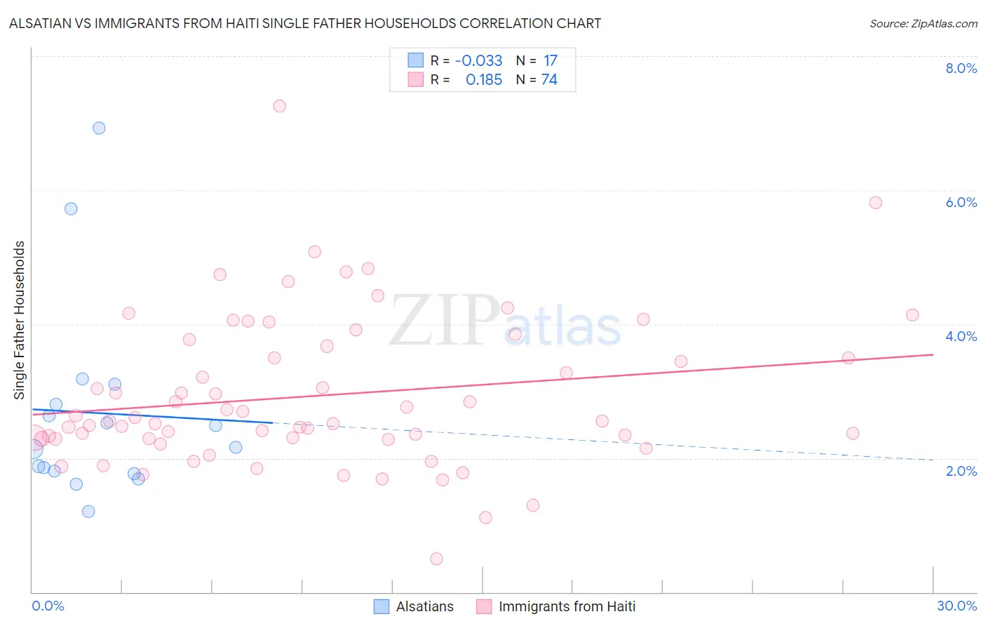 Alsatian vs Immigrants from Haiti Single Father Households