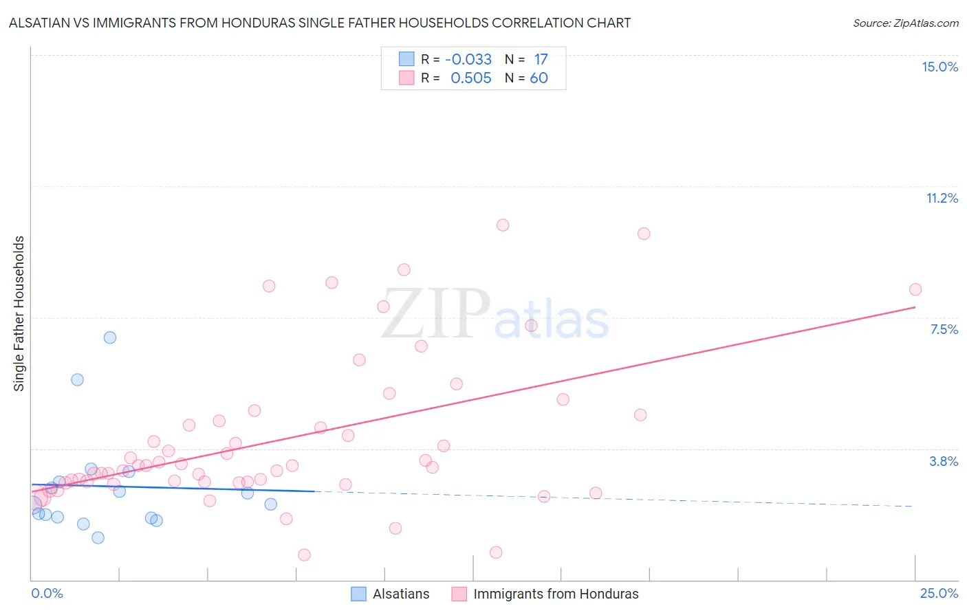 Alsatian vs Immigrants from Honduras Single Father Households