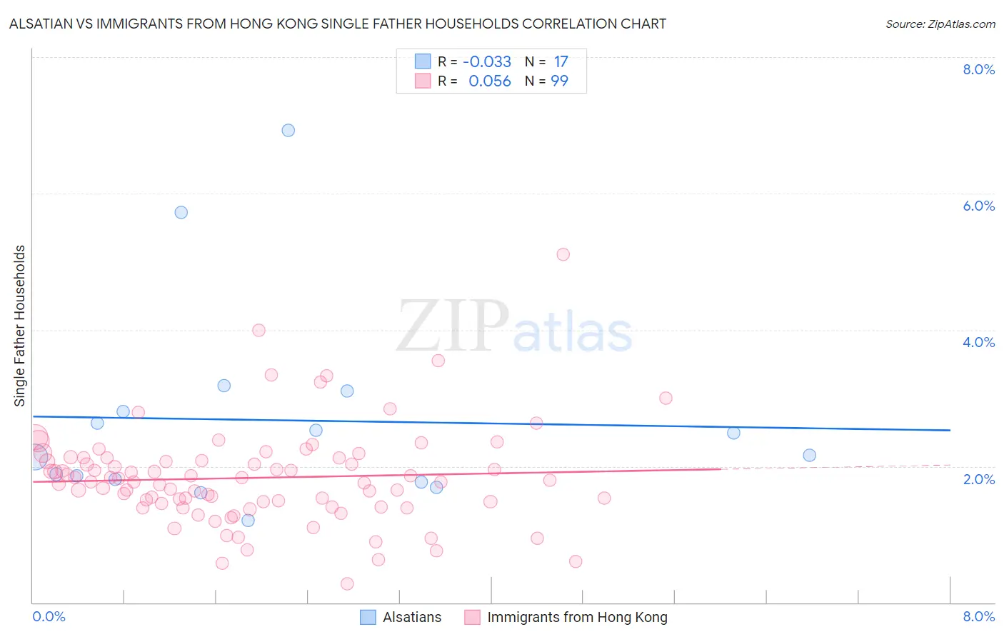 Alsatian vs Immigrants from Hong Kong Single Father Households