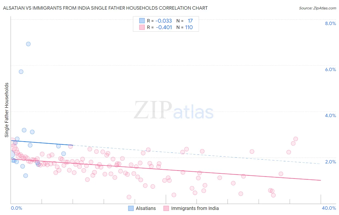 Alsatian vs Immigrants from India Single Father Households
