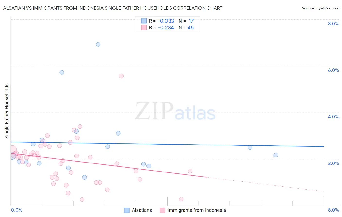 Alsatian vs Immigrants from Indonesia Single Father Households