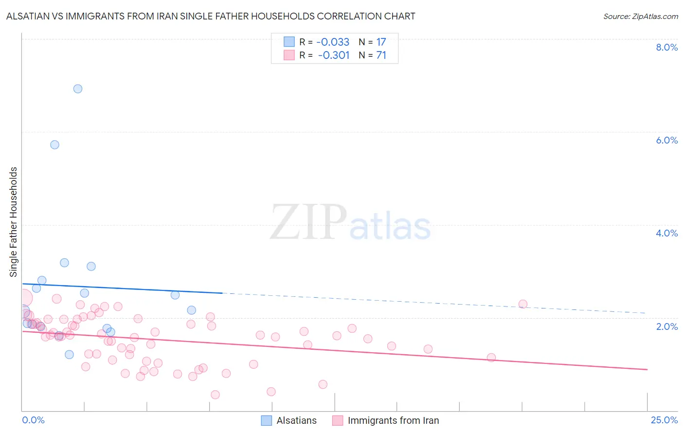 Alsatian vs Immigrants from Iran Single Father Households