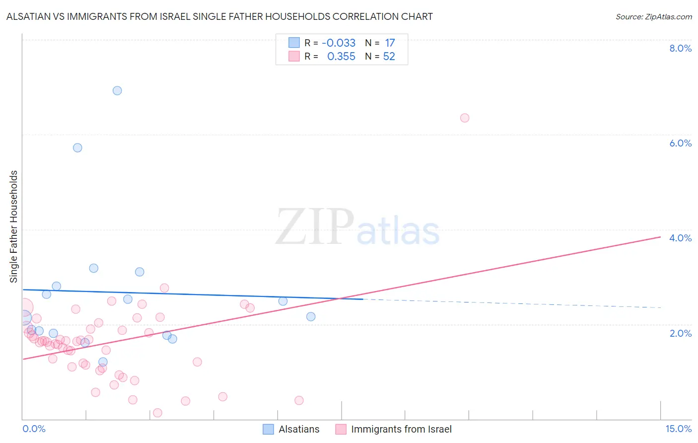 Alsatian vs Immigrants from Israel Single Father Households