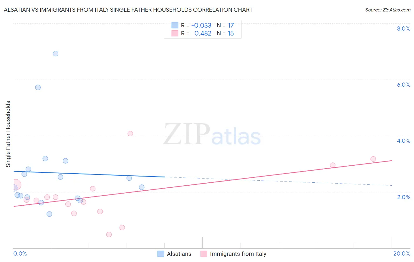 Alsatian vs Immigrants from Italy Single Father Households